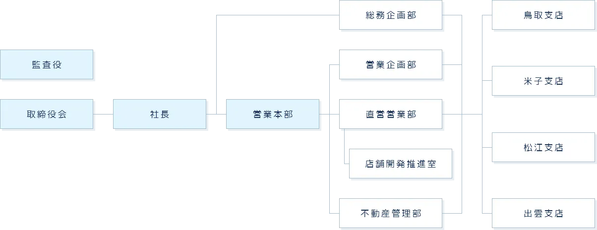 組織図